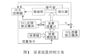 图 1 尿素流量控制方案