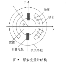 图 2 尿素流量计结构