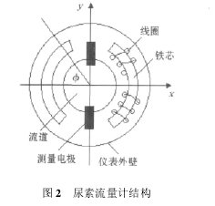 图 2 尿素流量计结构