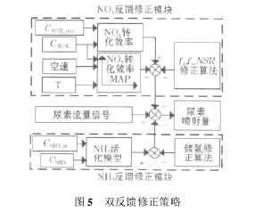 图 5 双反馈修正策略