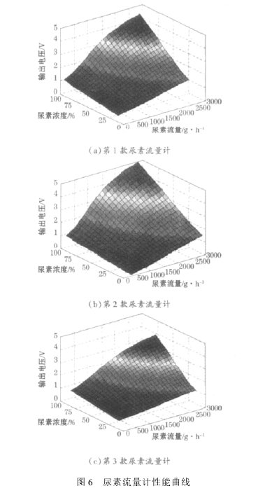 图 6 尿素流量计性能曲线