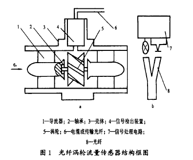 图1光纤涡轮流量传感器结构框图