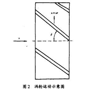 图2涡轮运动示意图