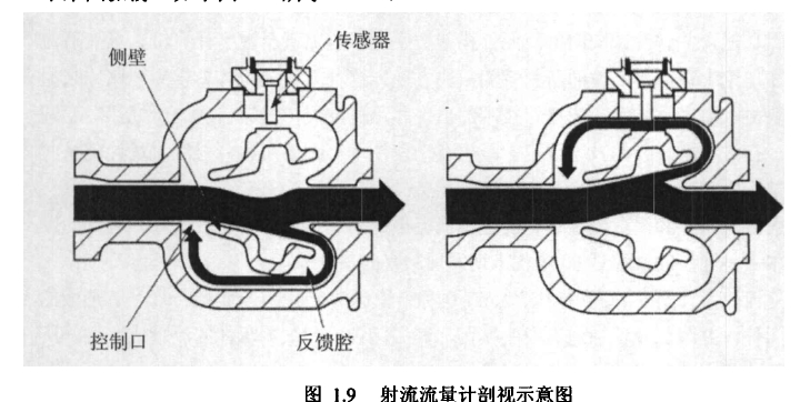 图1.9射流流量计剖视示意图