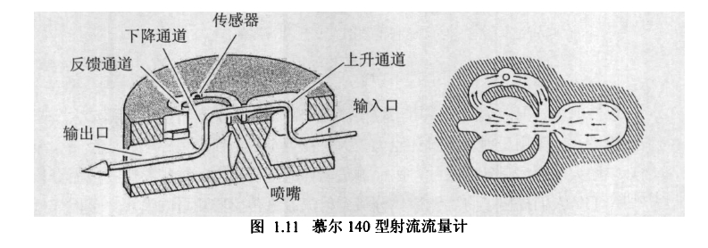 图1.11慕尔140型射流流量计