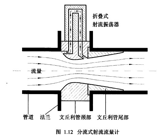 图1.12分流式射流流量计