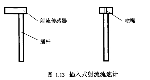 图1.13插入式射流流速计