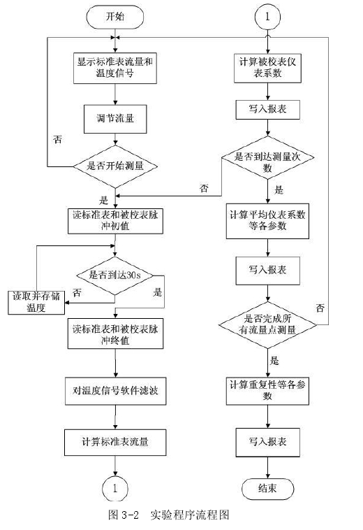 图 3-2  实验程序流程图 