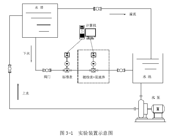 图 3-1  实验装置示意图 