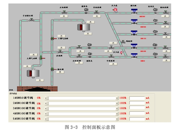 图 3-3  控制面板示意图 