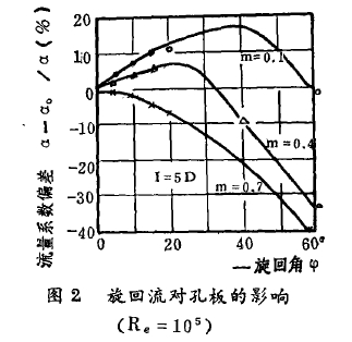 图2旋回流对孔板的影响 (R e=105)