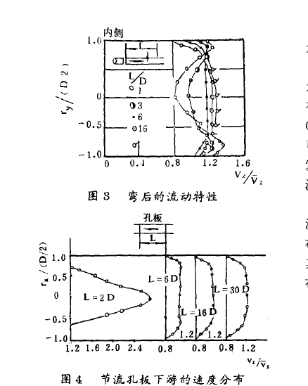 图3弯后的流动特性 图4节流孔板下游的速度分布