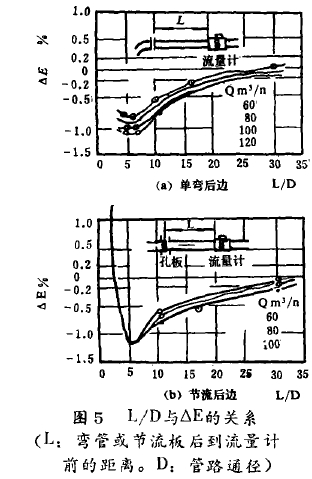 图5  L/D与△E的关系(L:弯管或节流板后到流量计前的距离。D:管路通径)