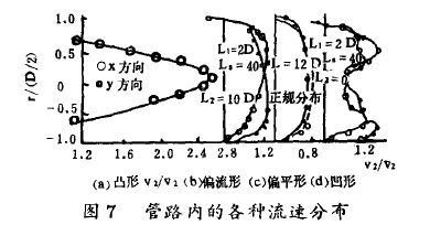 图7管路内的各种流速分布