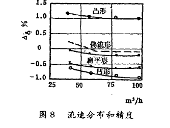 图8流速分布和精度