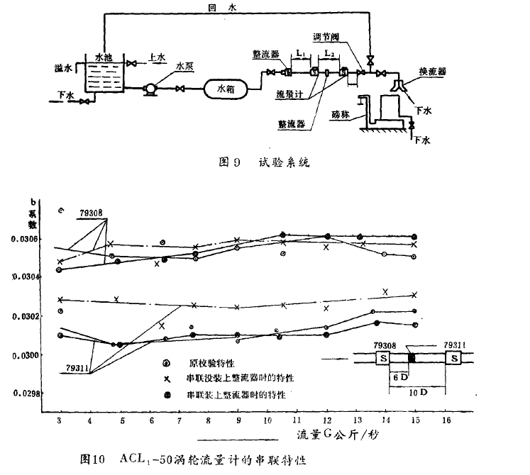 图9试验系统 图10  ACL,-50涡轮流量汁的串联特性