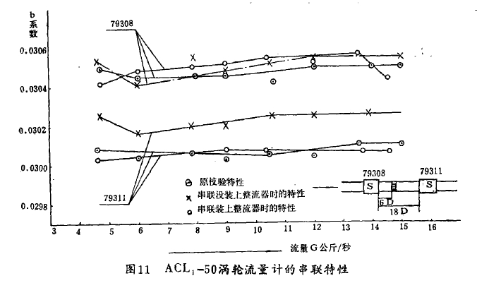 图11   ACL,-50涡抢流量计的串联特性