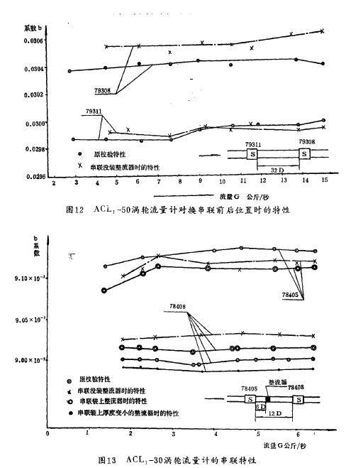 图12  ACL., -50涡轮流量计对换串联前后位置时的特性 图13  ACL,-30涡轮流量计的串联特性