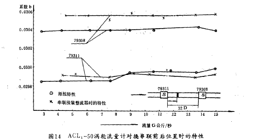 图1A  ACL,-5Q涡轮流量计对换平联前后位置时的特性