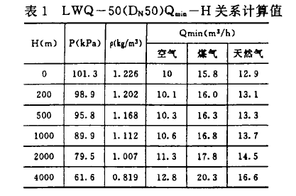 表1 LwQ一50(DN,50)Qmin-H关系计算值