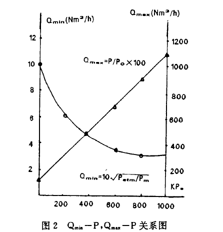 图2  Qmin mas-P关系图