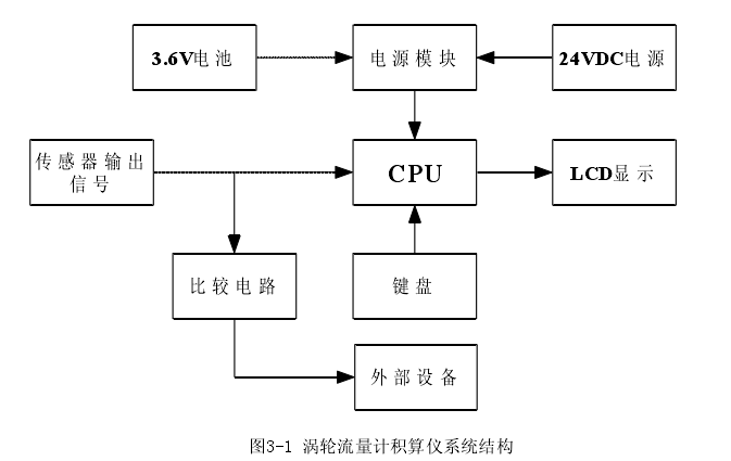 图3-1 涡轮流量计积算仪系统结构 