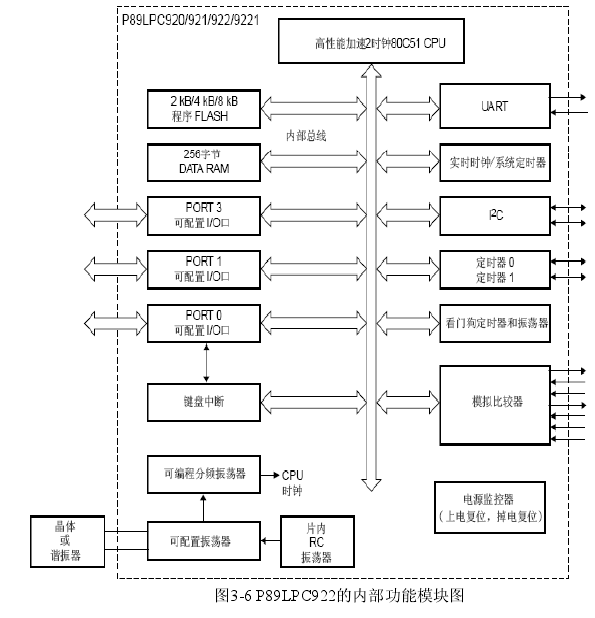  图3-6 P89LPC922的内部功能模块图 