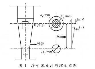 图 1　浮子流量计原理示意图