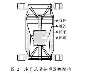 图 2　浮子流量传感器的结构