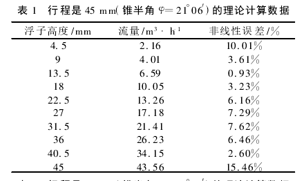 表 1　行程是 45 mm(锥半角 φ=21°06′)的理论计算数据