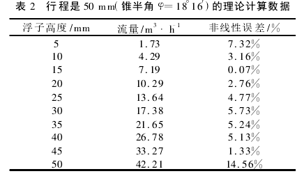 表 2　行程是 50 mm(锥半角 φ=18°16′)的理论计算数据