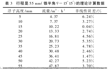 表 3　行程是 55 mm(锥半角 φ=15°15′)的理论计算数据