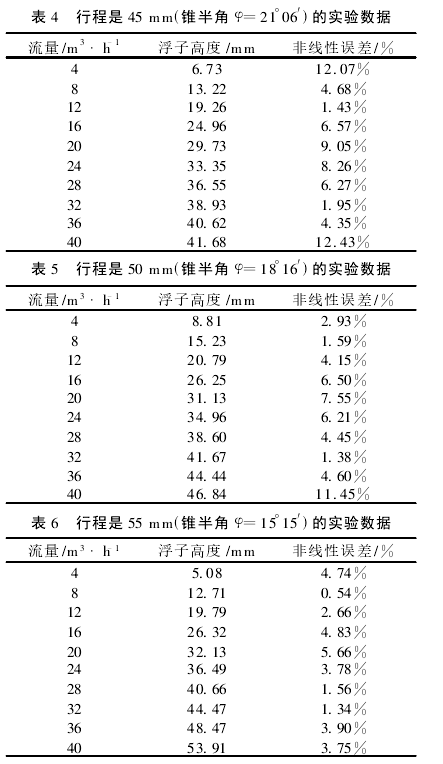 表 4 　行程是 45 mm(锥半角 φ=21°06′)的实验数据表 5 　行程是 50 mm(锥半角 φ=18°16′)的实验数据表 6 　行程是 55 mm(锥半角 φ=15°15′)的实验数据