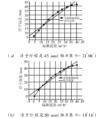 (c)　浮子行程是 55 mm(锥半角 φ=15°15′)图 5　浮子流量计流量标定实验数据曲线及拟合直线