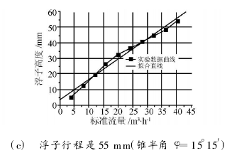 (c)　浮子行程是 55 mm(锥半角 φ=15°15′)图 5　浮子流量计流量标定实验数据曲线及拟合直线