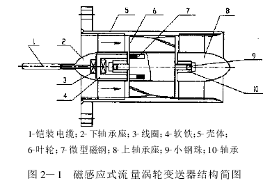 图 2—1　磁感应式流量涡轮变送器结构简图