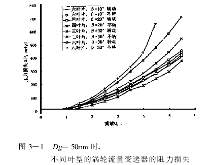 图 3—1　Dg =50mm 时,　　　　不同叶型的涡轮流量变送器的阻力损失