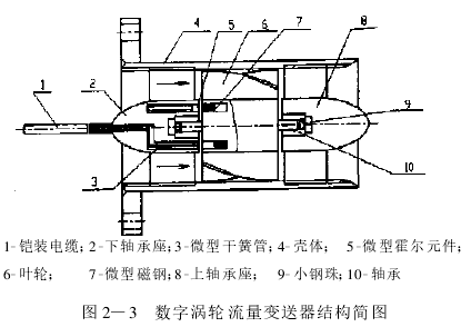 图 2—3　数字涡轮流量变送器结构简图