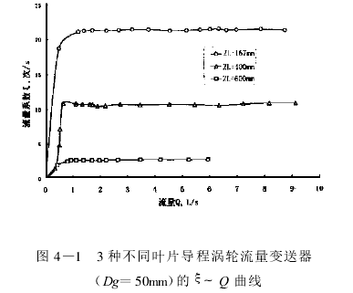 图 4 —1 　3 种不同叶片导程涡轮流量变送器　　　　(Dg =50mm)的 ξ～ Q 曲线