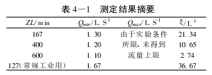 表 4 —1 　测定结果摘要