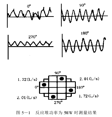 图 5 —1 　反应堆功率为 5MW 时测量结果