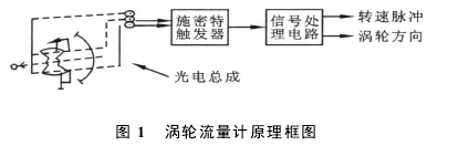 图 1 　涡轮流量计原理框图