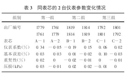 表 3 　同表芯的 2 台仪表参数变化情况