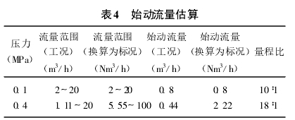 表4 　始动流量估算