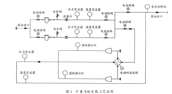 图 1　计量及标定橇工艺流程