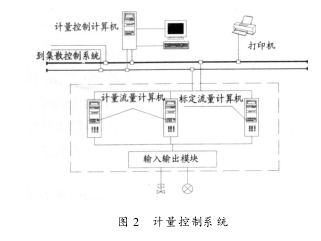 图 2 　计量控制系统