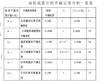 涡轮流量计的不确定度分析一览表