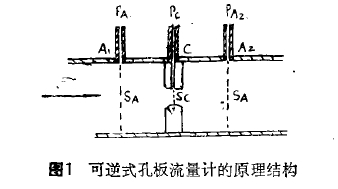 图 1 可逆式孔板流量计 的原 理结构