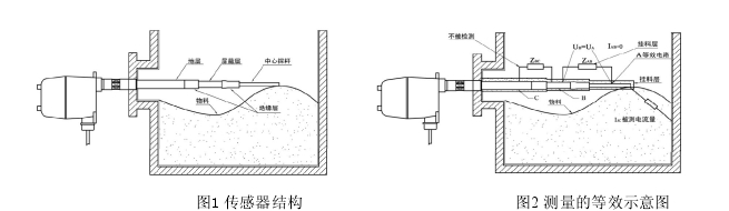   图 1 传感器结构                           图 2 测量的等效示意图 