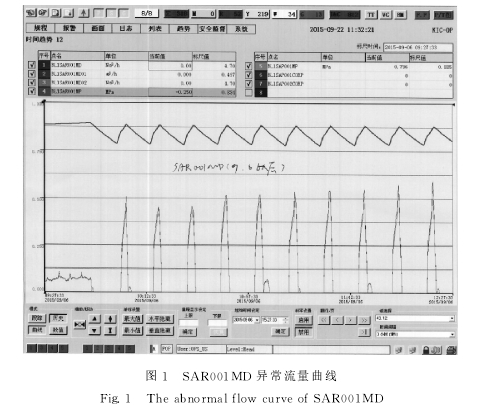 图１　ＳＡＲ００１ＭＤ 异常流量曲线